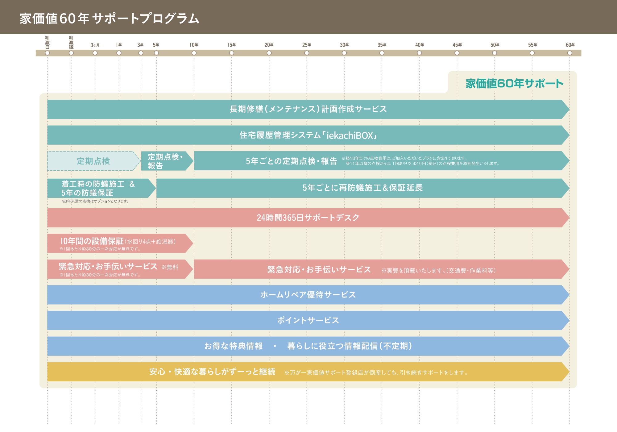 家価値60年サポートプログラム